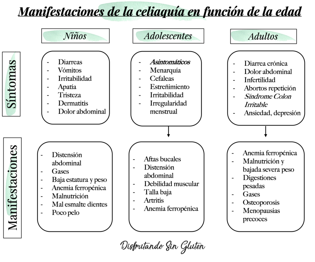síntomas celiaquía
