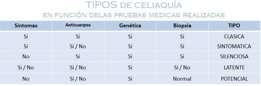 tipos de celiaquía