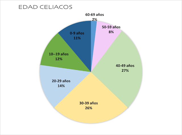 edad celíacos