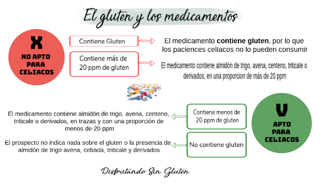 el gluten como excipiente de los medicamentos