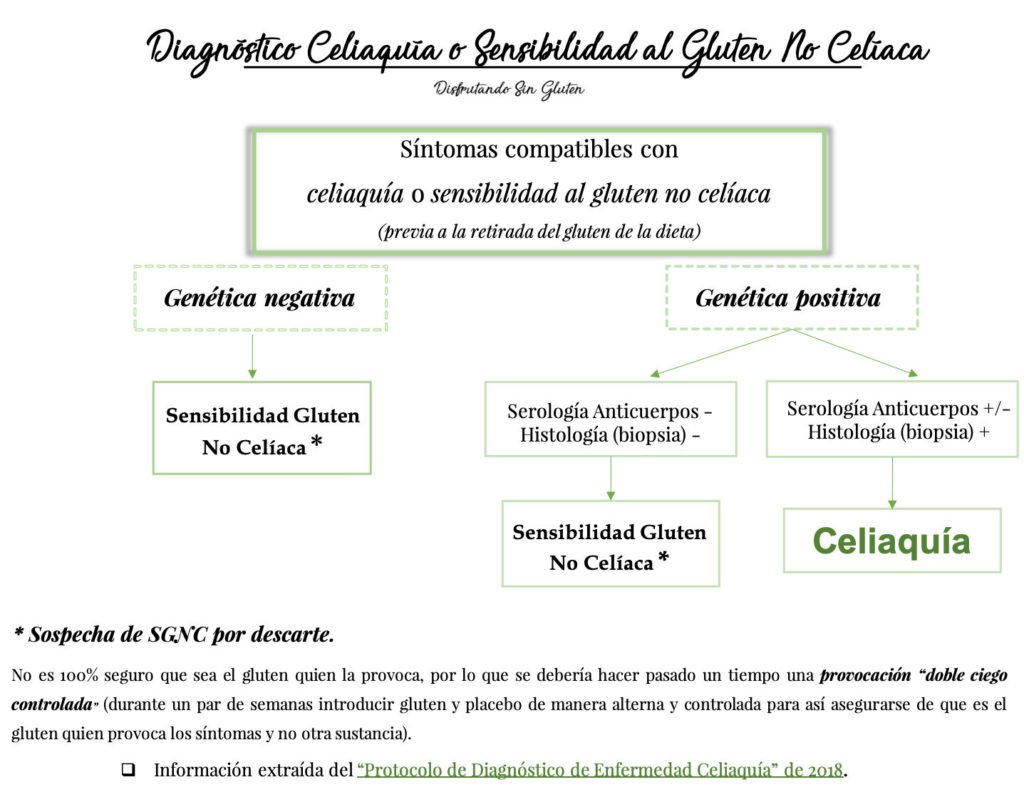 Sensibilidad al gluten no celíaca