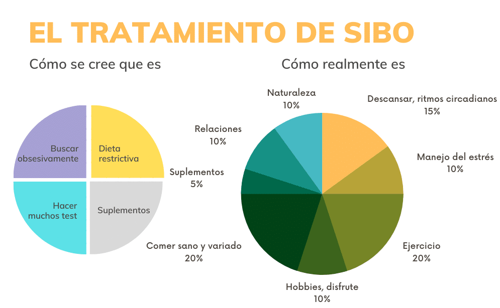 Sobrecrecimiento Bacteriano