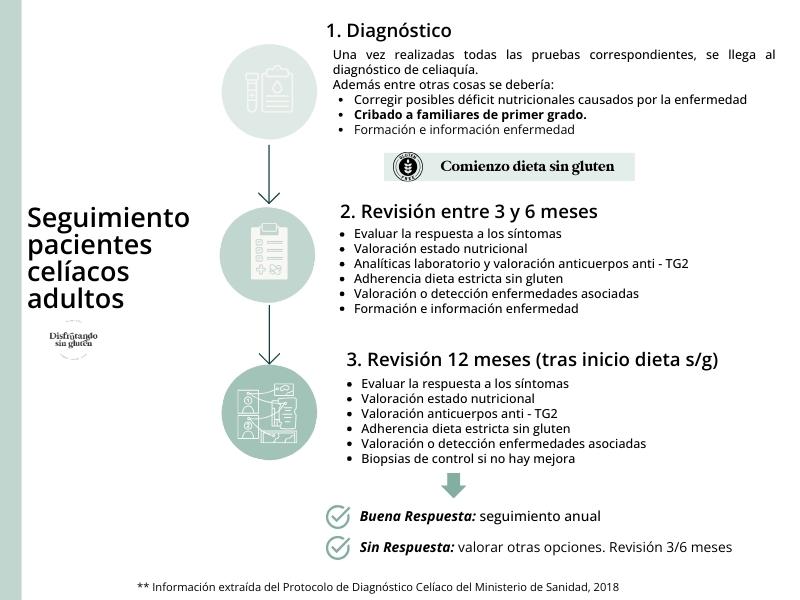 Seguimiento a los pacientes celíacos adultos